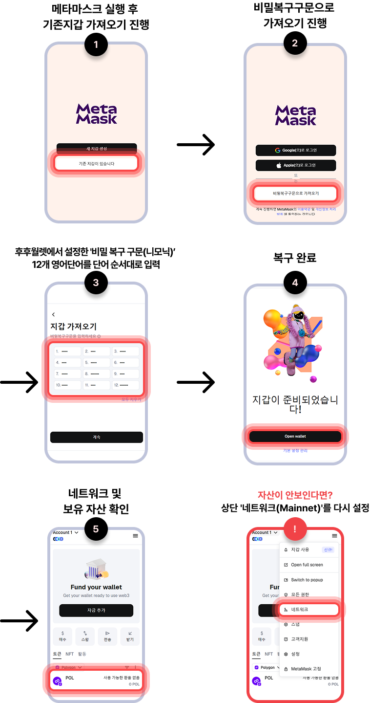 메타마스크 실행 후 기존지갑 가져오기 진행 > 비밀복구구문으로 가져오기 진행 > 후후월렛에서 설정한 '비밀 복구 구문(니모닉)' 12개 영어단어를 단어 순서대로 입력 > 복구완료 > 네트워크 및 보유 자산 확인 / 자산이 안보인다면? 상단 '네트워크(Mainnet)를 다시 설정